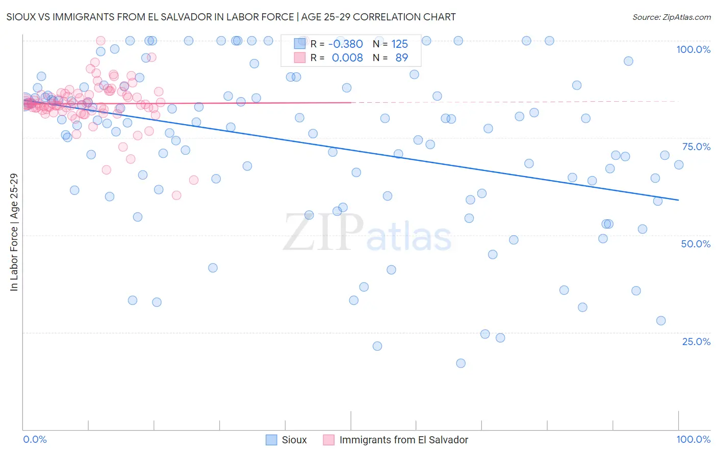 Sioux vs Immigrants from El Salvador In Labor Force | Age 25-29