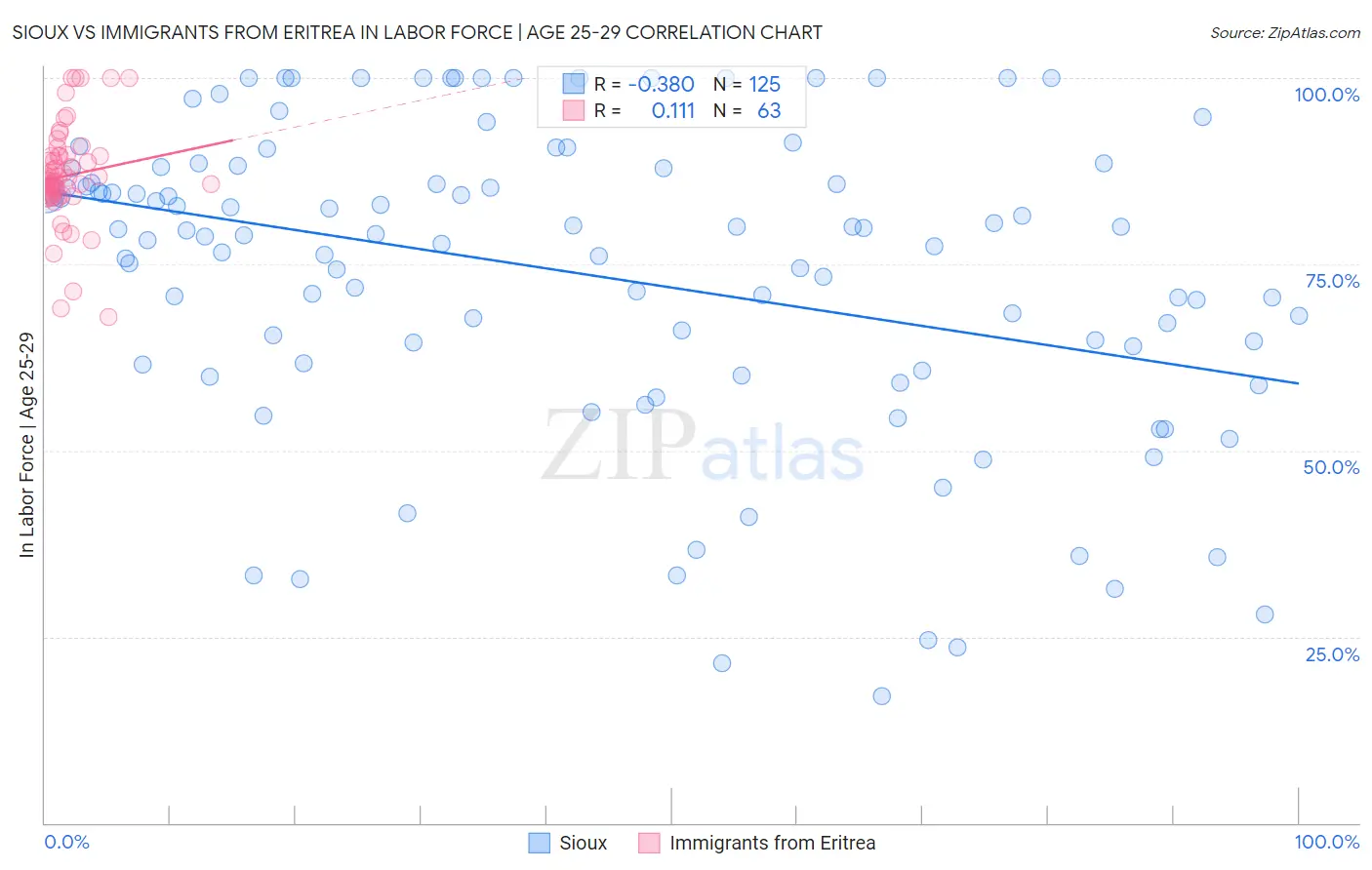 Sioux vs Immigrants from Eritrea In Labor Force | Age 25-29