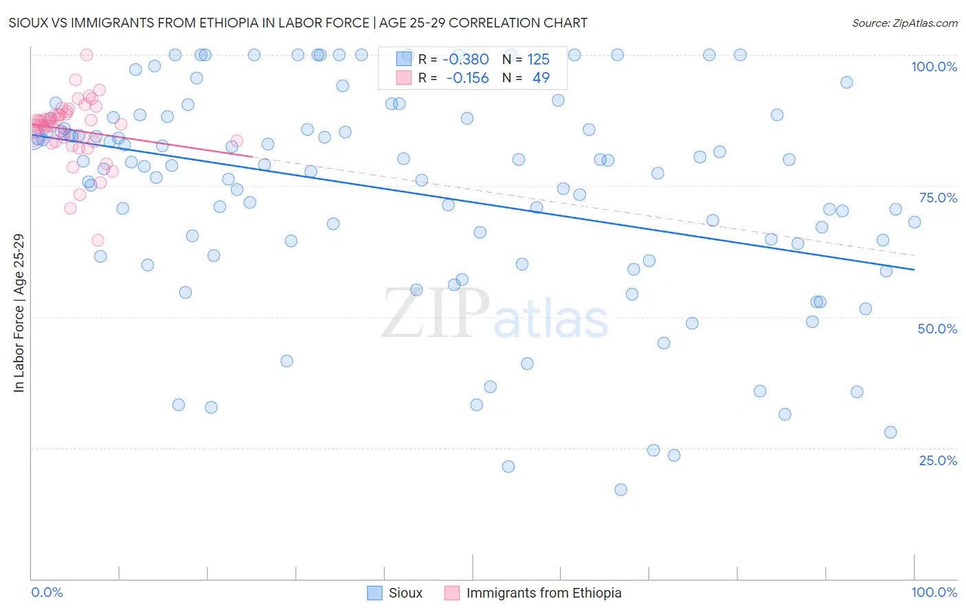 Sioux vs Immigrants from Ethiopia In Labor Force | Age 25-29