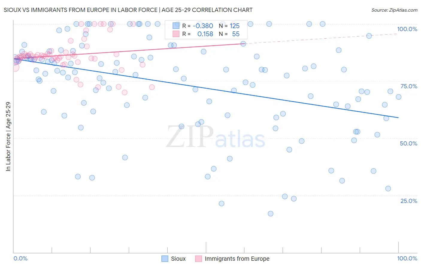 Sioux vs Immigrants from Europe In Labor Force | Age 25-29