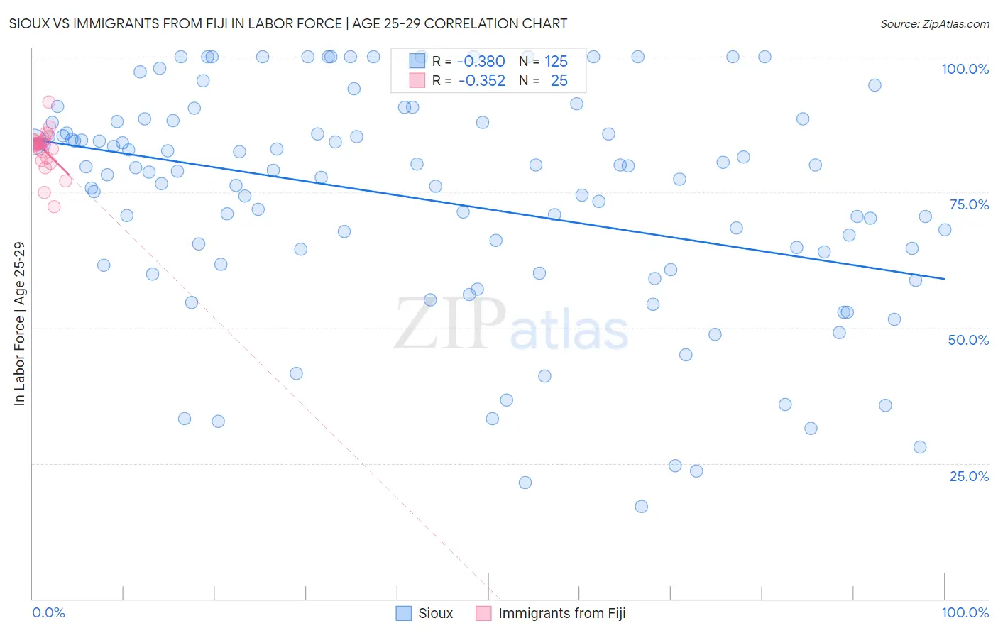 Sioux vs Immigrants from Fiji In Labor Force | Age 25-29
