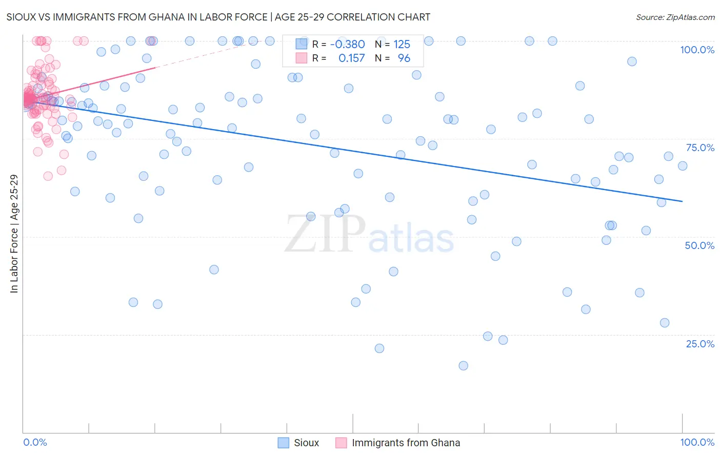 Sioux vs Immigrants from Ghana In Labor Force | Age 25-29