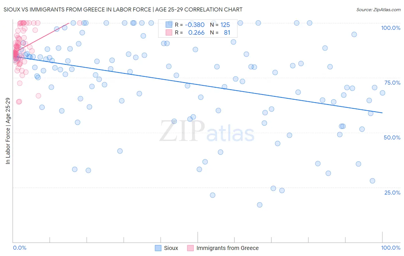 Sioux vs Immigrants from Greece In Labor Force | Age 25-29