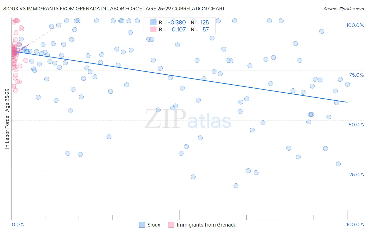 Sioux vs Immigrants from Grenada In Labor Force | Age 25-29