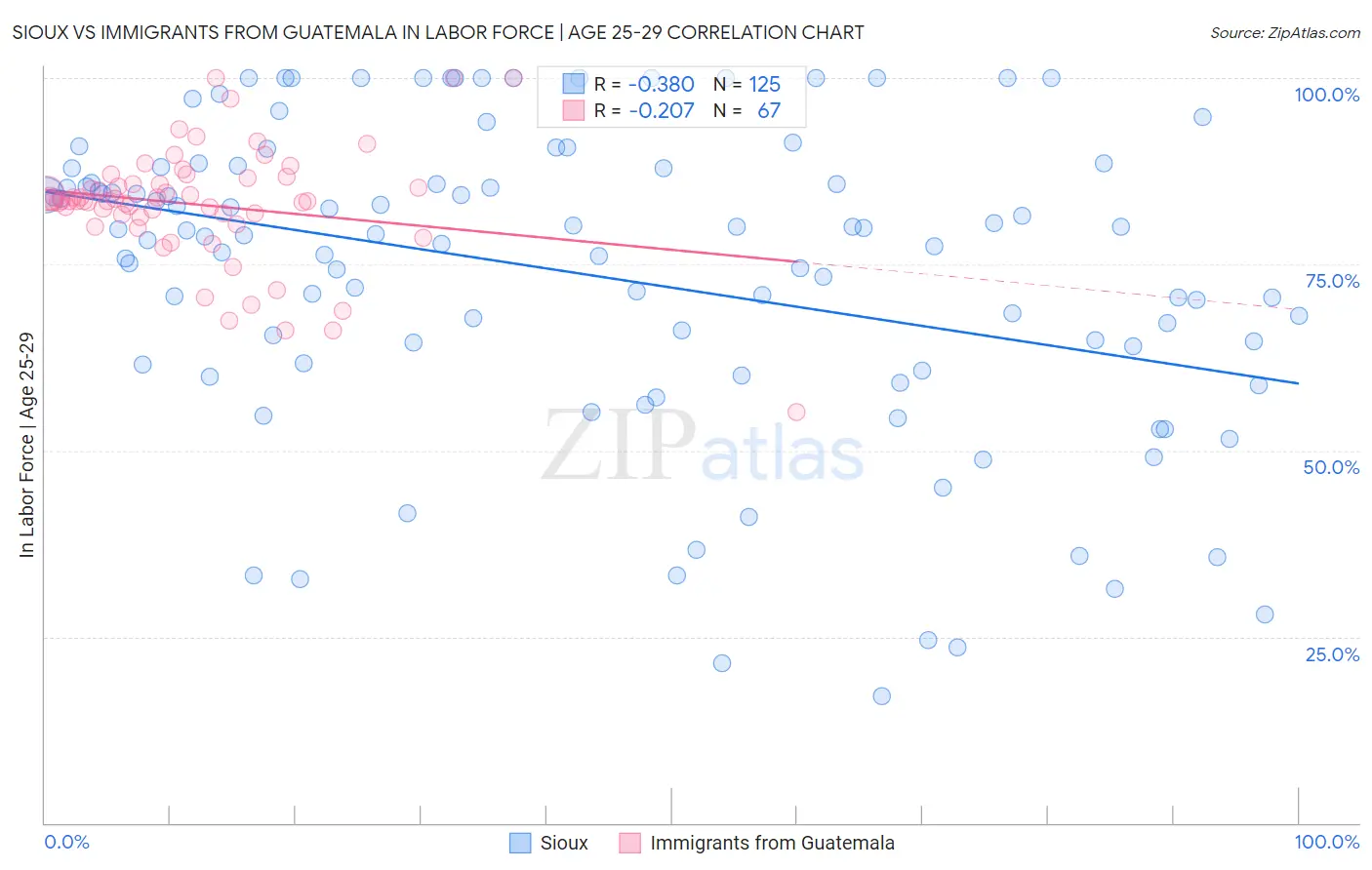 Sioux vs Immigrants from Guatemala In Labor Force | Age 25-29