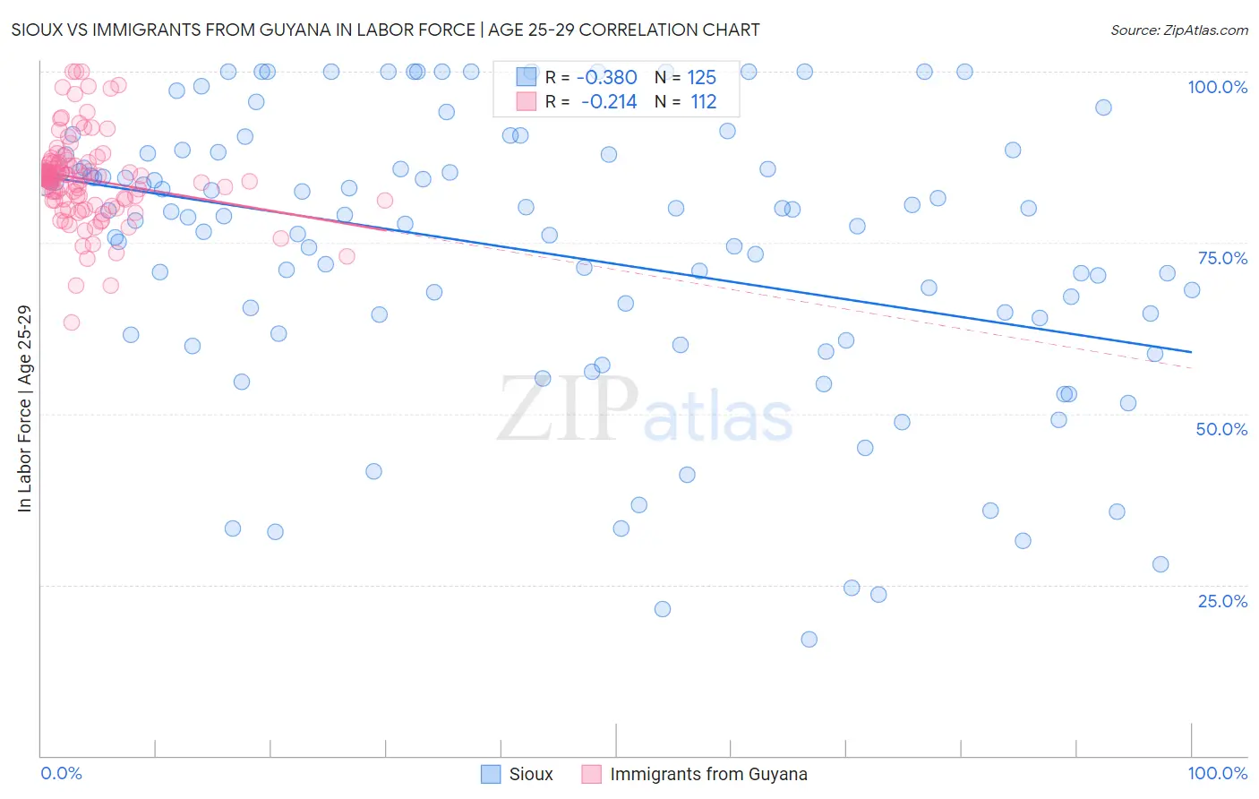 Sioux vs Immigrants from Guyana In Labor Force | Age 25-29