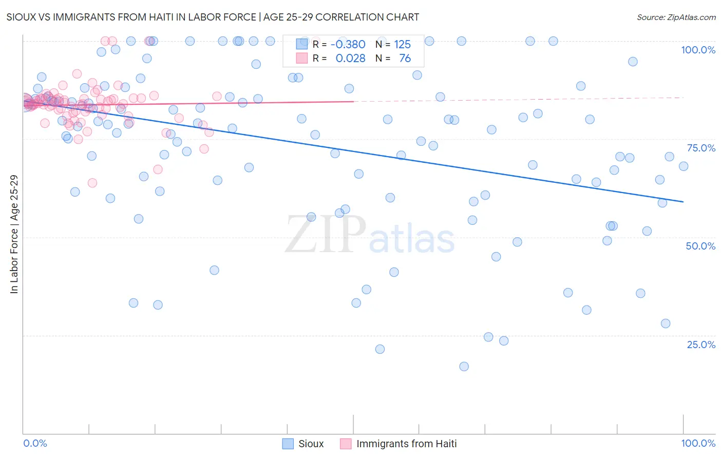 Sioux vs Immigrants from Haiti In Labor Force | Age 25-29