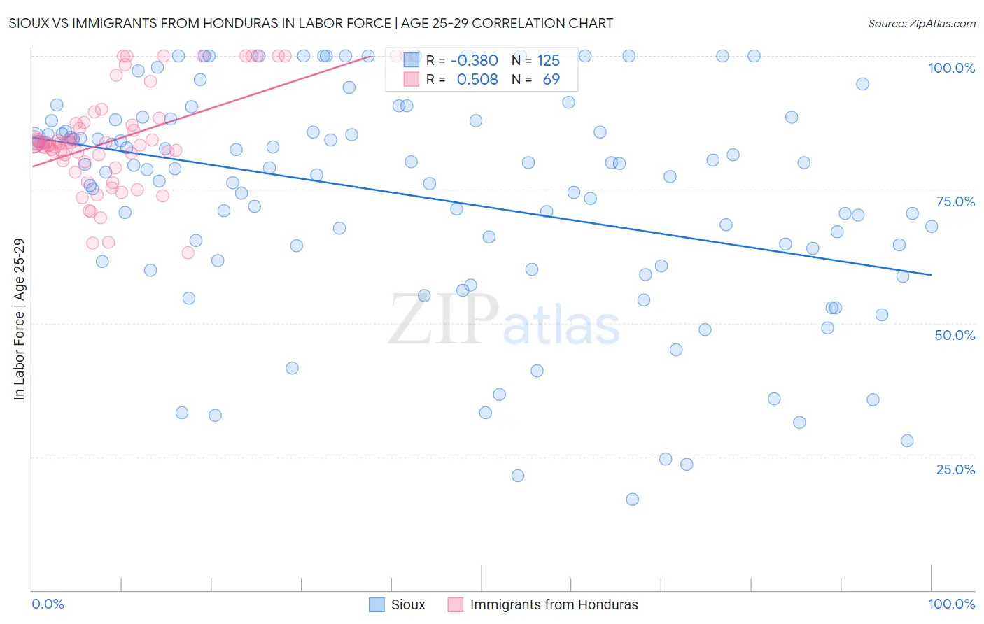 Sioux vs Immigrants from Honduras In Labor Force | Age 25-29