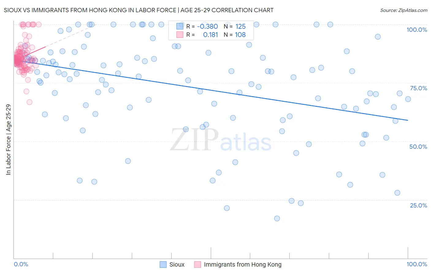 Sioux vs Immigrants from Hong Kong In Labor Force | Age 25-29