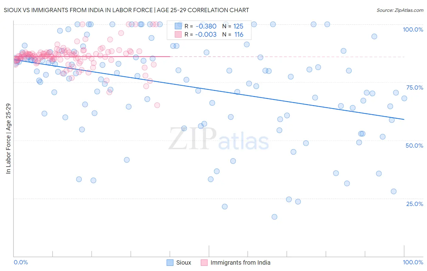 Sioux vs Immigrants from India In Labor Force | Age 25-29