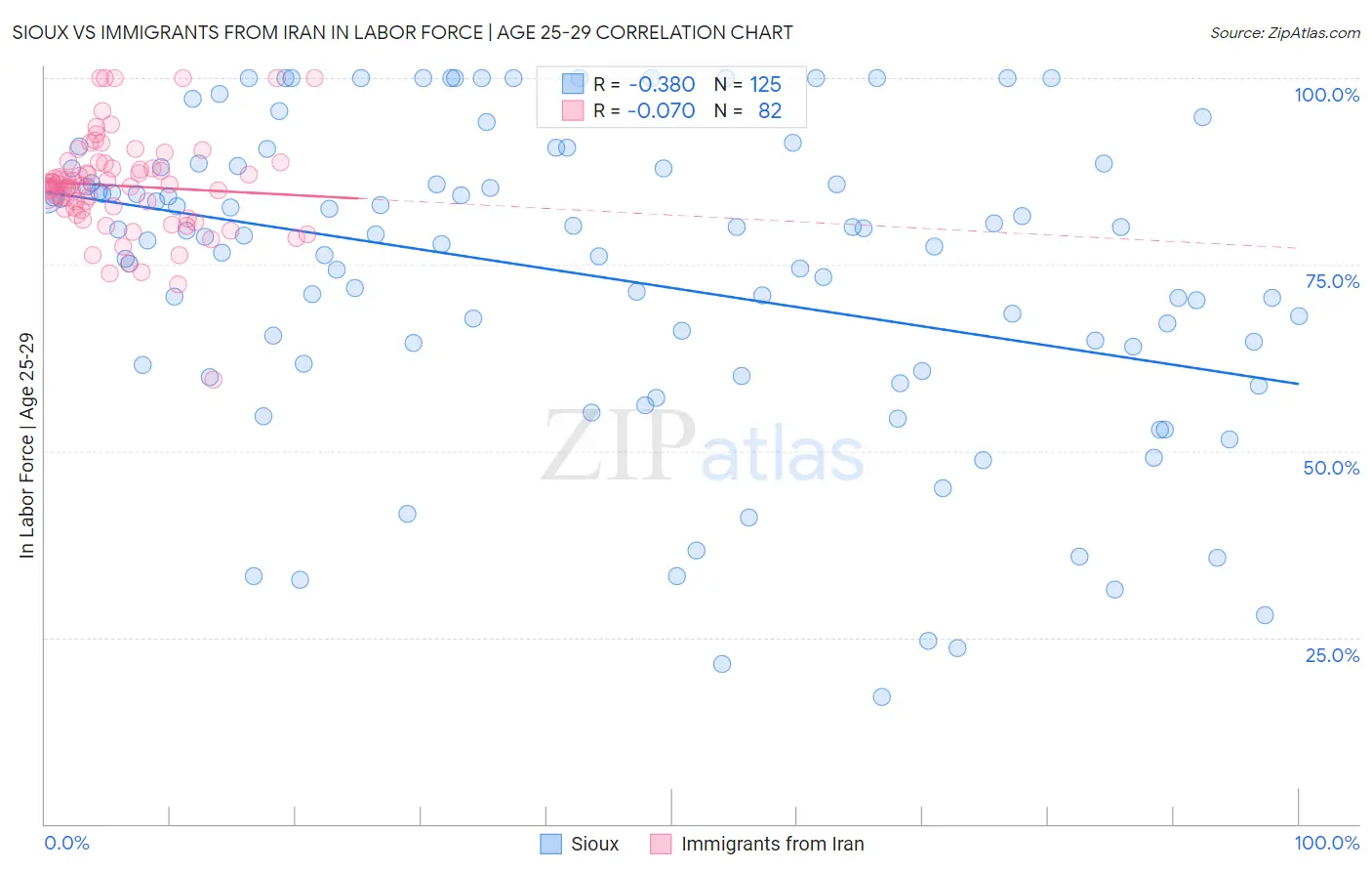Sioux vs Immigrants from Iran In Labor Force | Age 25-29