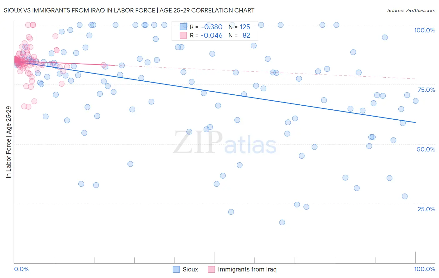 Sioux vs Immigrants from Iraq In Labor Force | Age 25-29