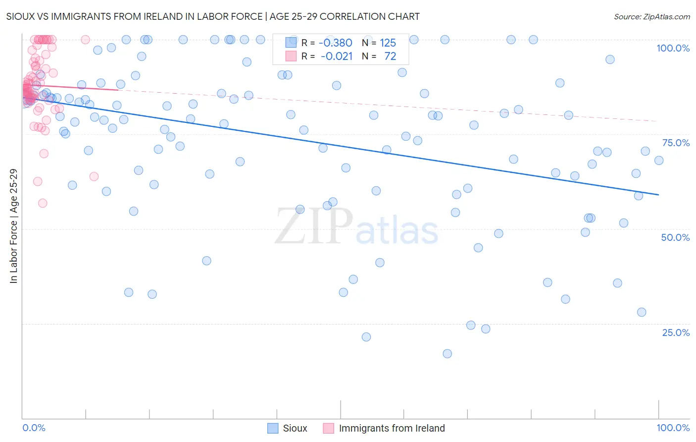 Sioux vs Immigrants from Ireland In Labor Force | Age 25-29