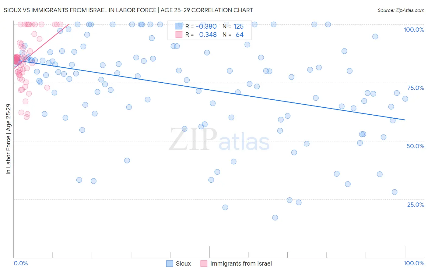 Sioux vs Immigrants from Israel In Labor Force | Age 25-29