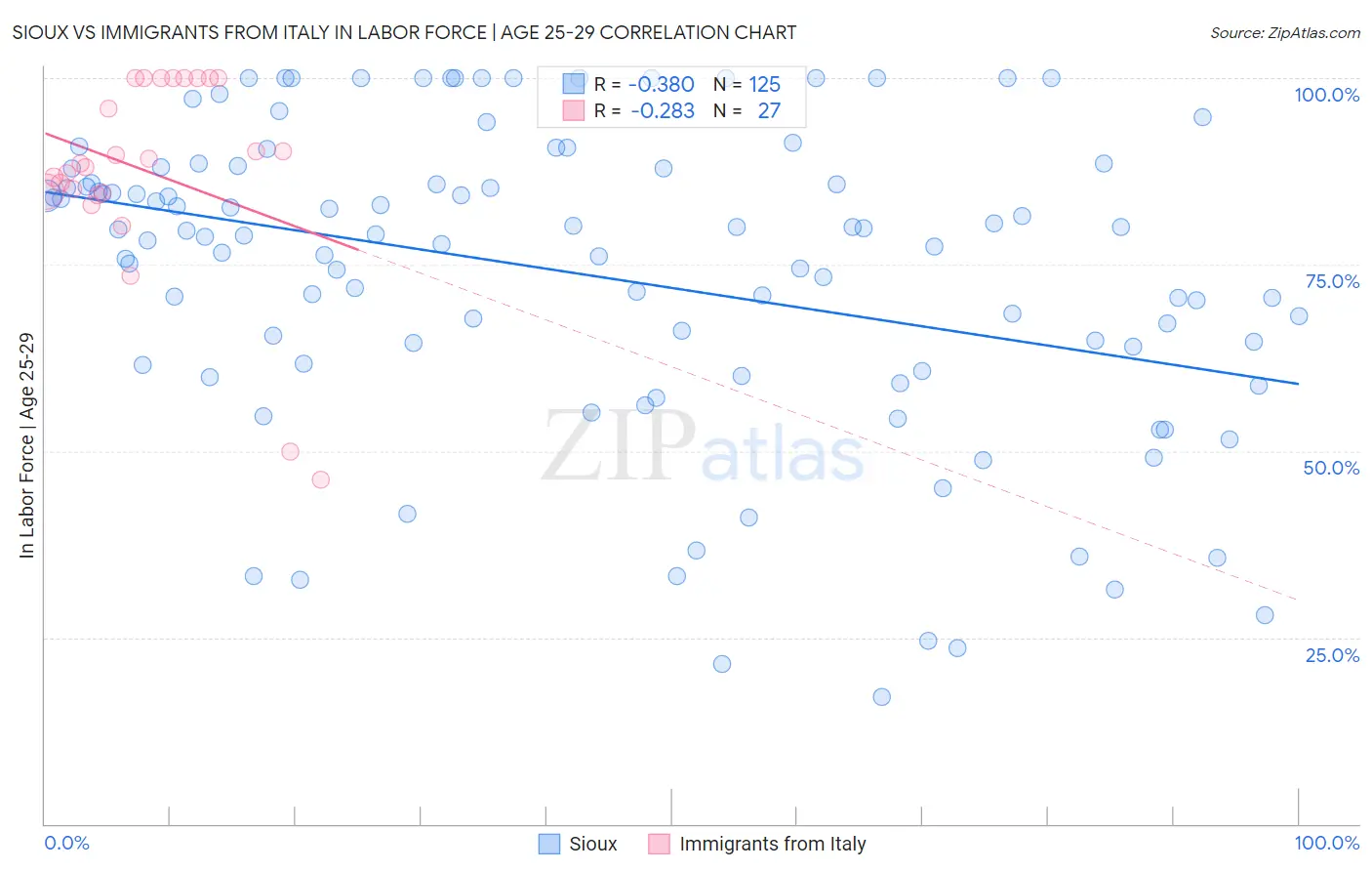 Sioux vs Immigrants from Italy In Labor Force | Age 25-29