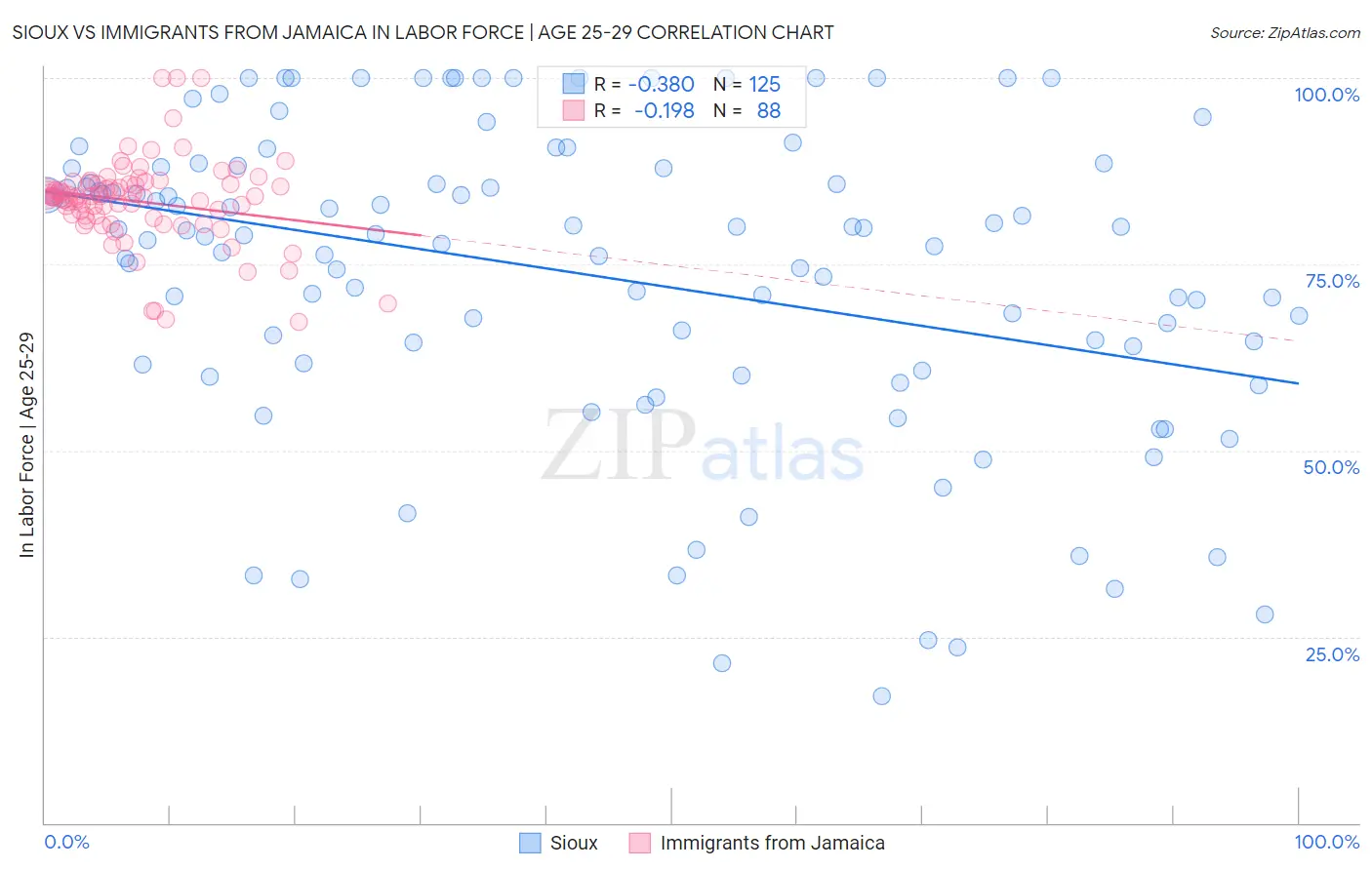 Sioux vs Immigrants from Jamaica In Labor Force | Age 25-29