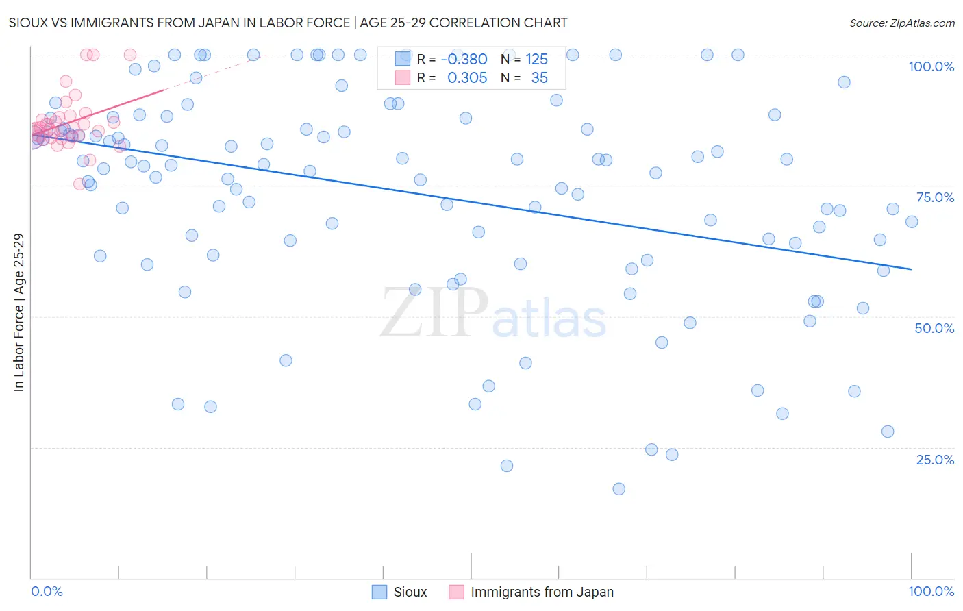 Sioux vs Immigrants from Japan In Labor Force | Age 25-29