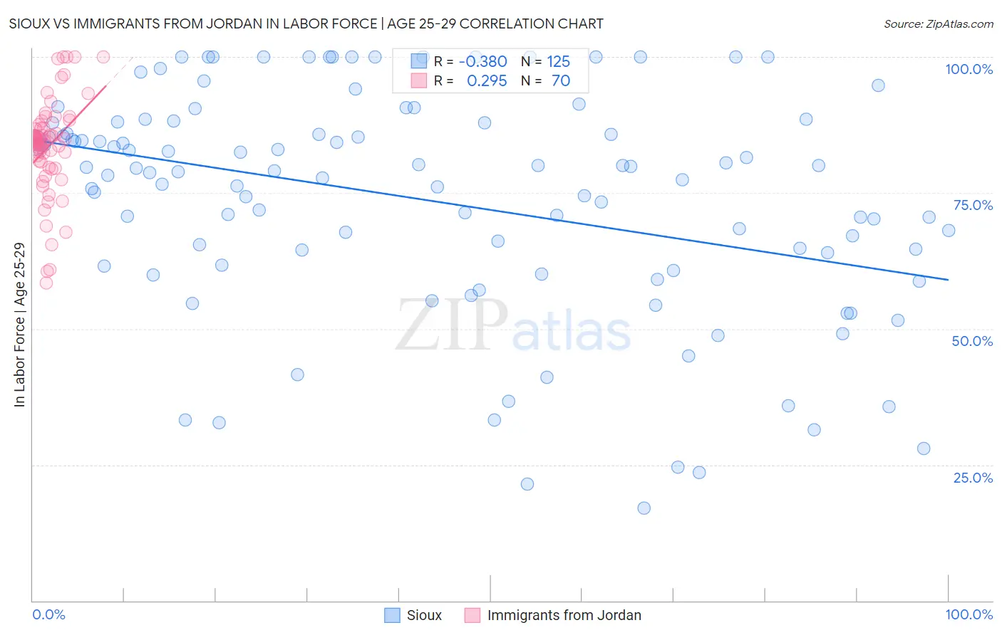 Sioux vs Immigrants from Jordan In Labor Force | Age 25-29