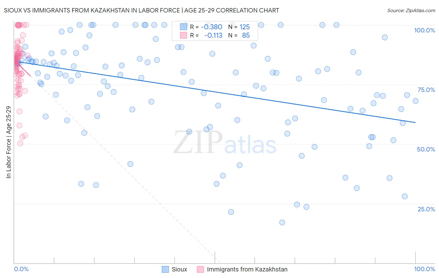 Sioux vs Immigrants from Kazakhstan In Labor Force | Age 25-29