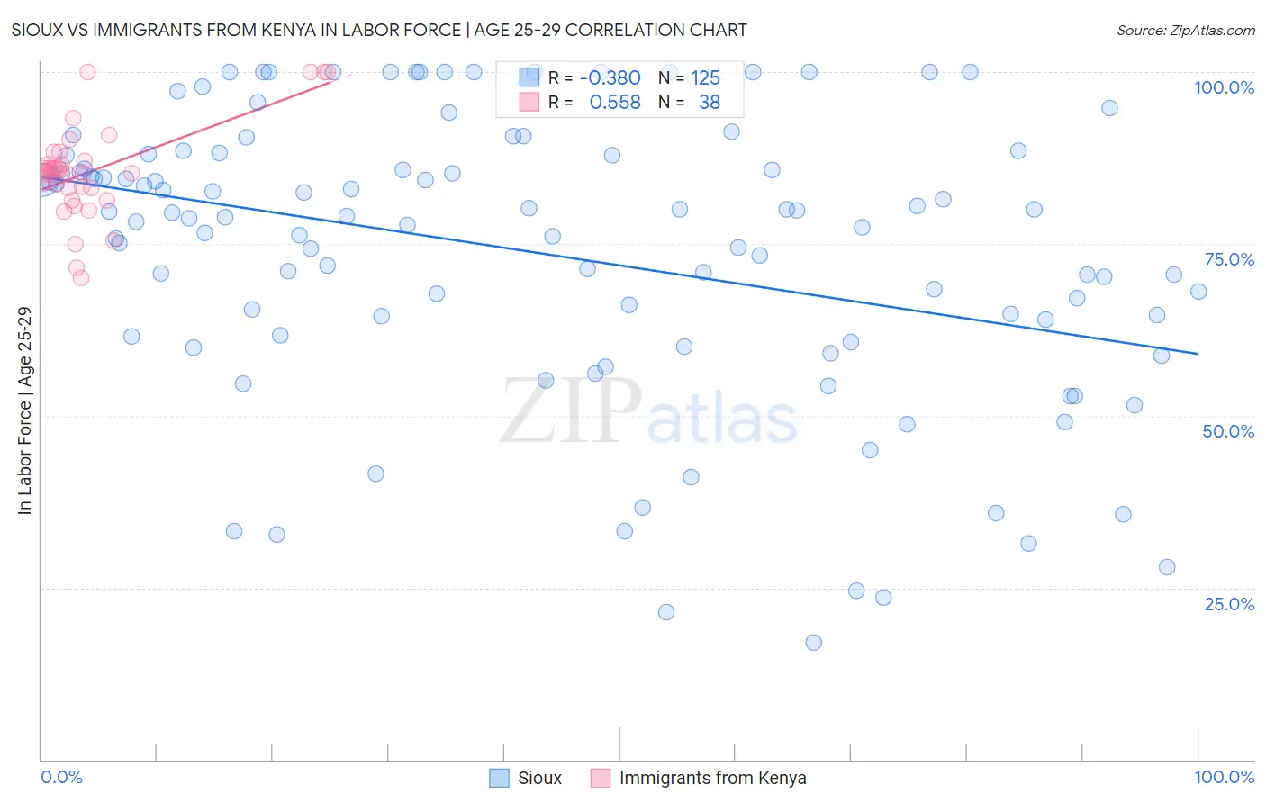 Sioux vs Immigrants from Kenya In Labor Force | Age 25-29