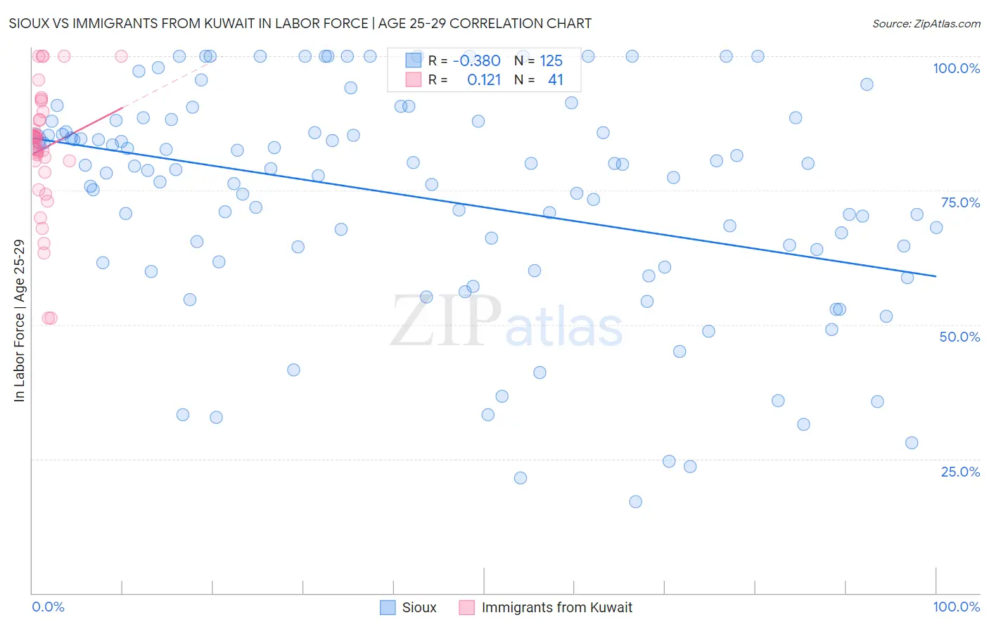Sioux vs Immigrants from Kuwait In Labor Force | Age 25-29