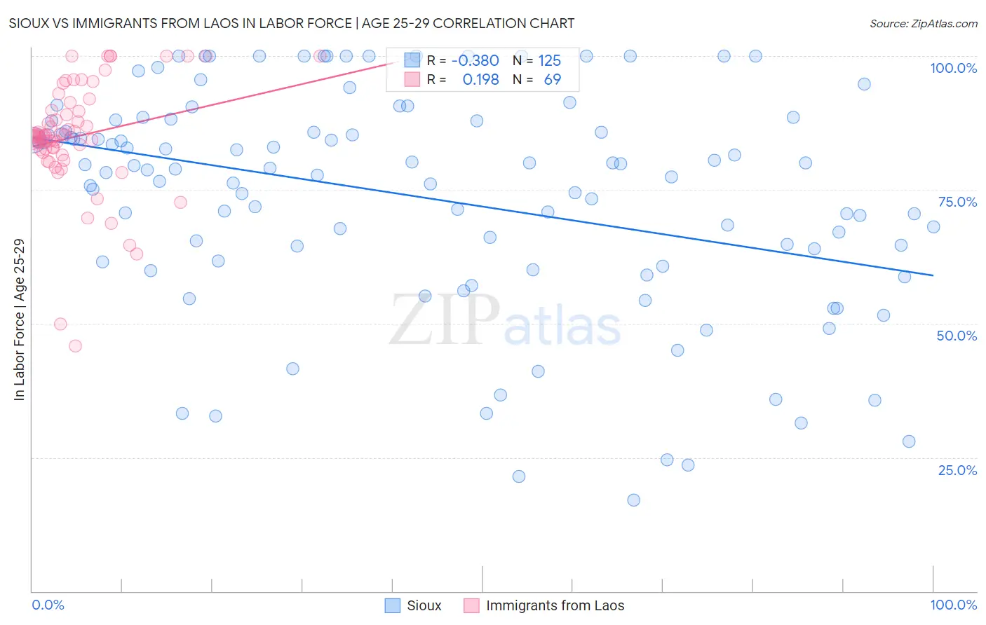 Sioux vs Immigrants from Laos In Labor Force | Age 25-29