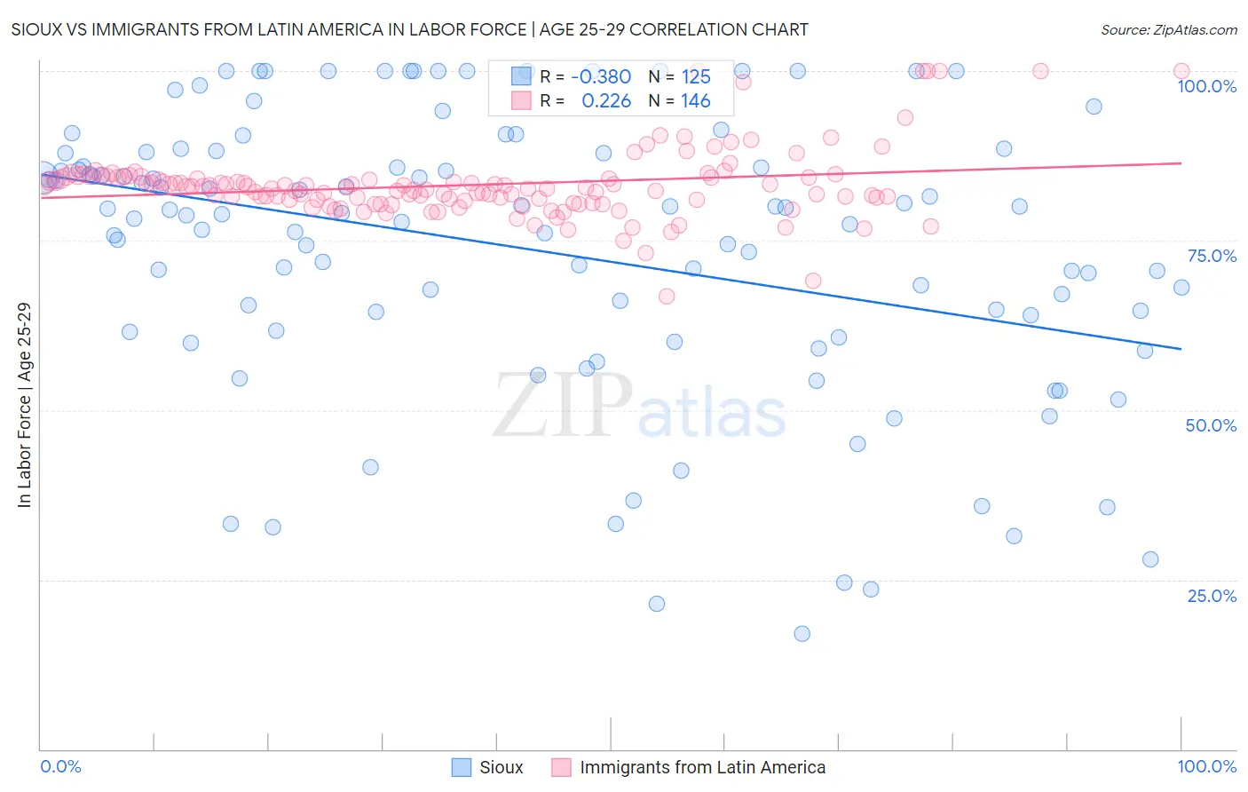 Sioux vs Immigrants from Latin America In Labor Force | Age 25-29