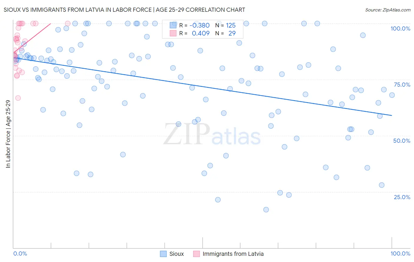 Sioux vs Immigrants from Latvia In Labor Force | Age 25-29
