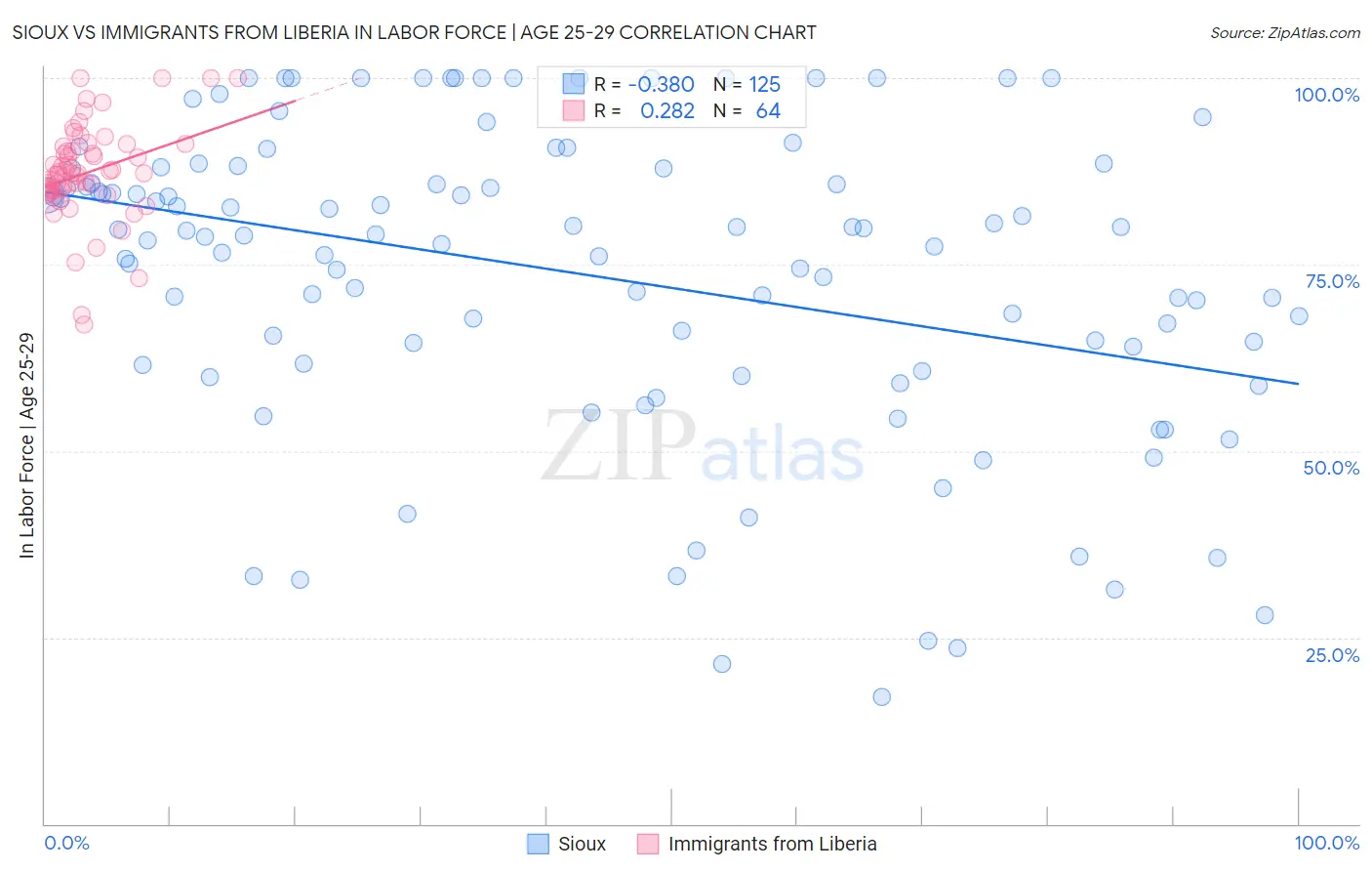 Sioux vs Immigrants from Liberia In Labor Force | Age 25-29