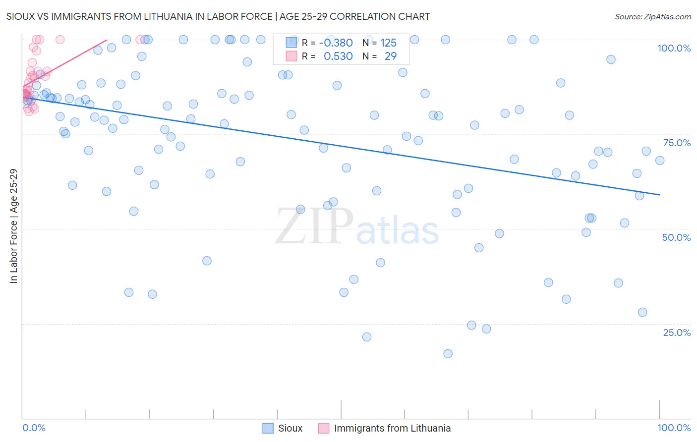 Sioux vs Immigrants from Lithuania In Labor Force | Age 25-29