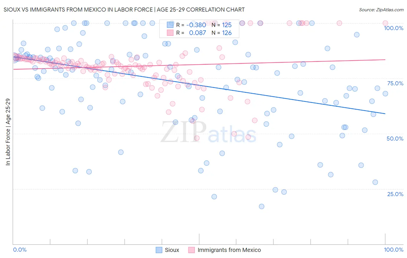Sioux vs Immigrants from Mexico In Labor Force | Age 25-29