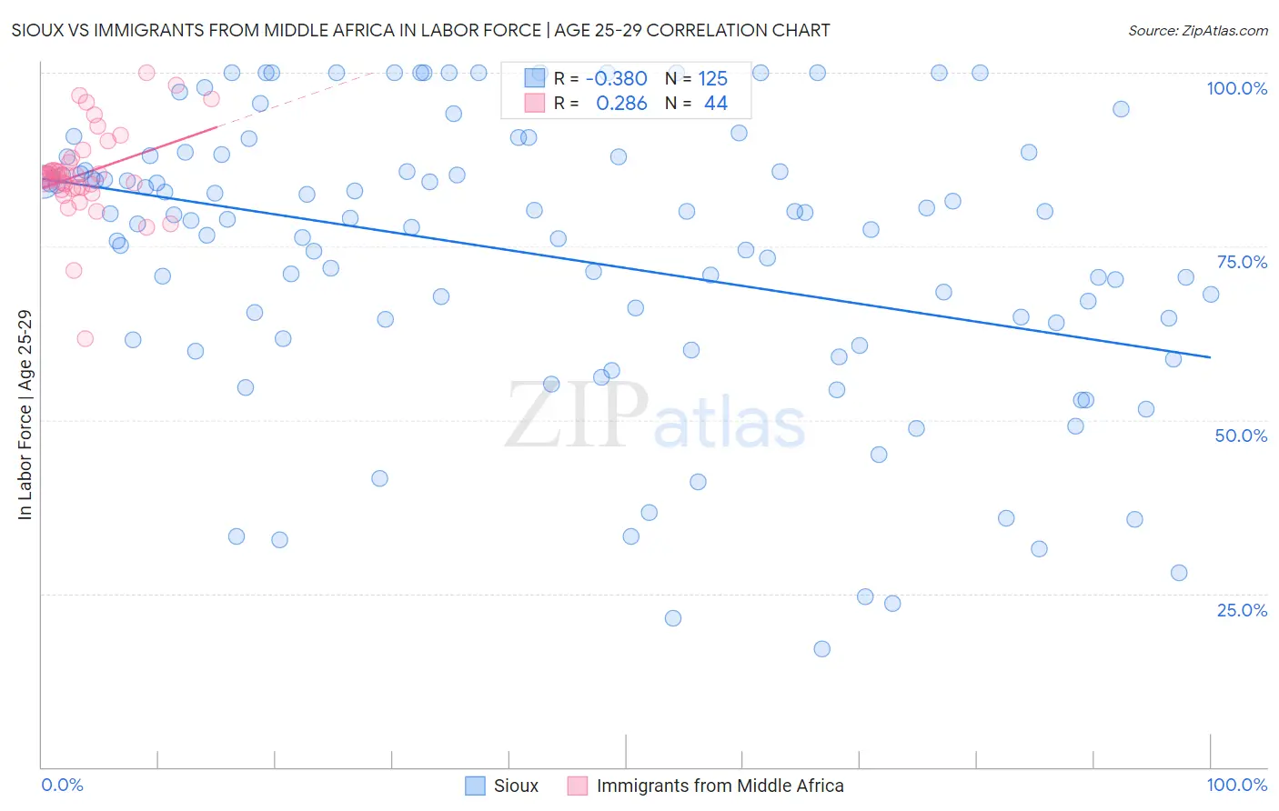 Sioux vs Immigrants from Middle Africa In Labor Force | Age 25-29