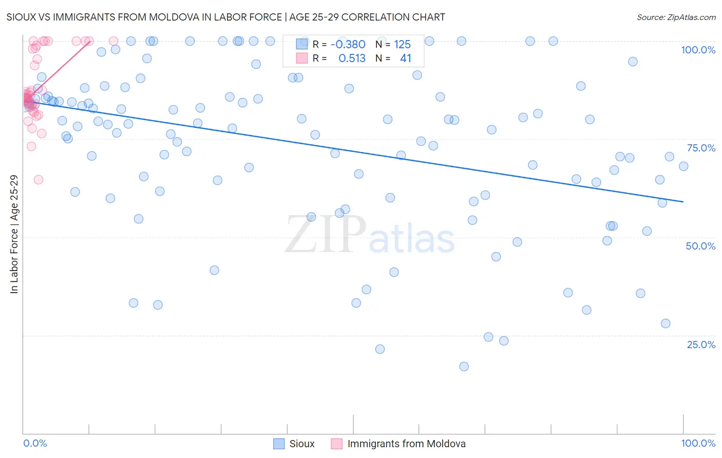 Sioux vs Immigrants from Moldova In Labor Force | Age 25-29
