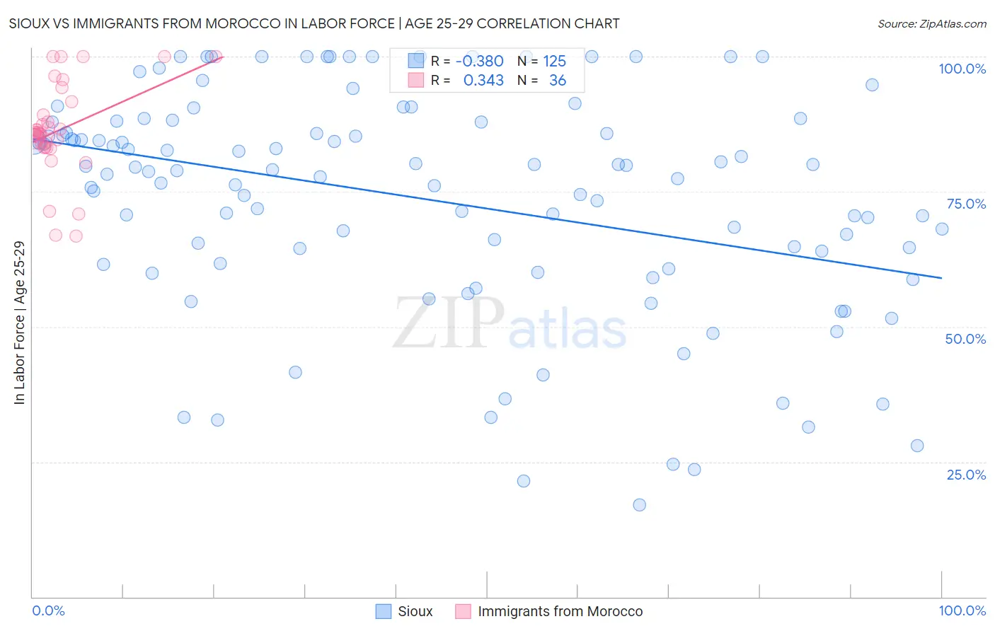 Sioux vs Immigrants from Morocco In Labor Force | Age 25-29