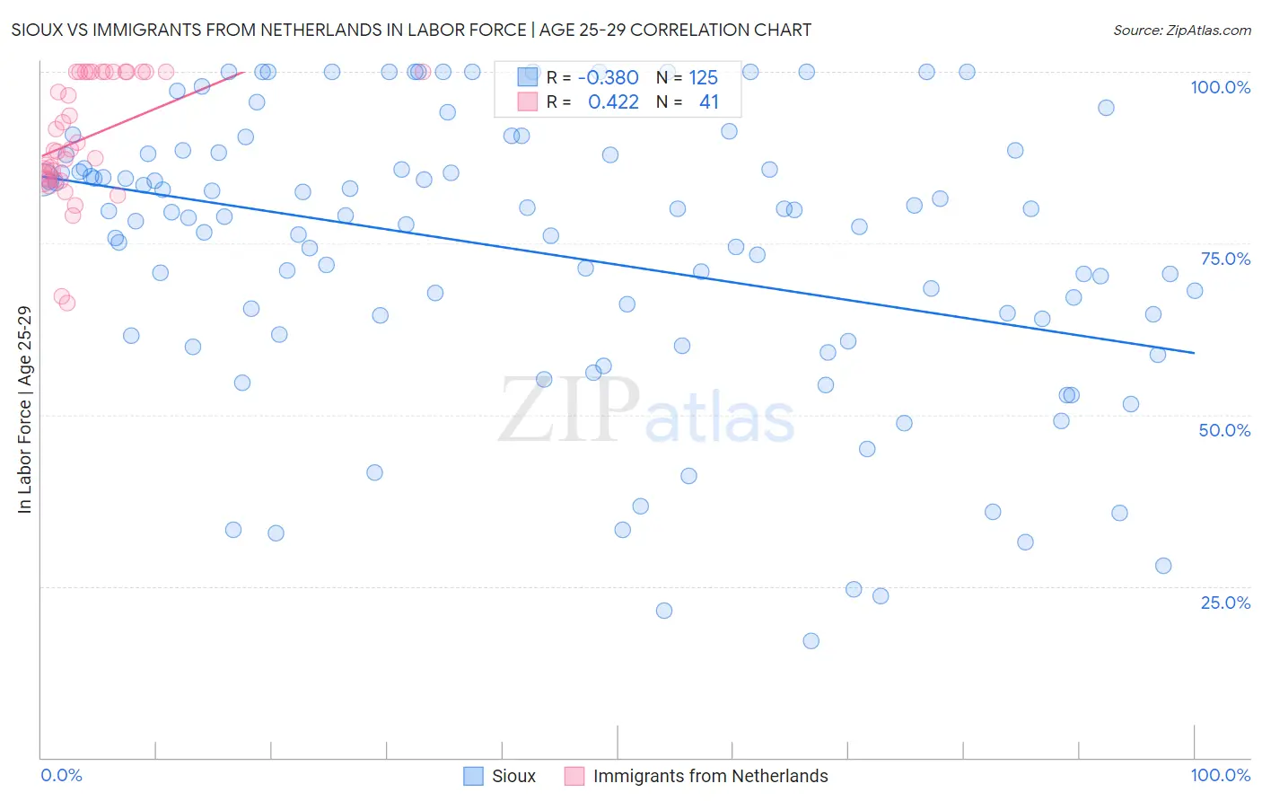 Sioux vs Immigrants from Netherlands In Labor Force | Age 25-29