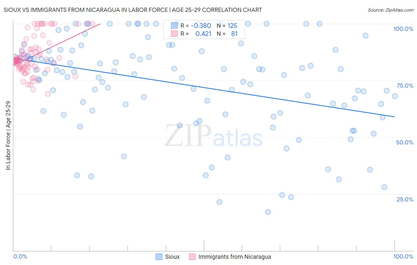 Sioux vs Immigrants from Nicaragua In Labor Force | Age 25-29