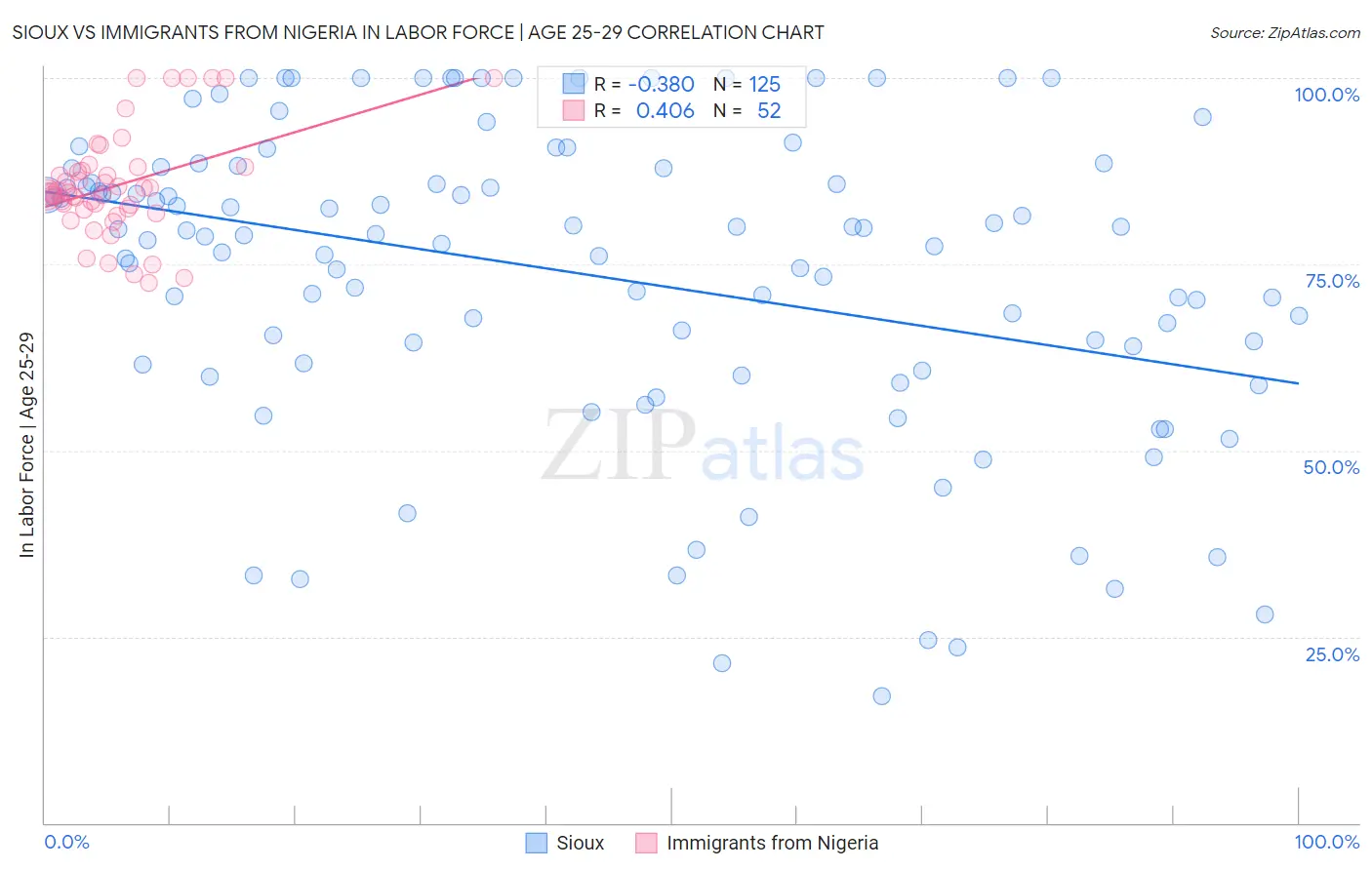 Sioux vs Immigrants from Nigeria In Labor Force | Age 25-29