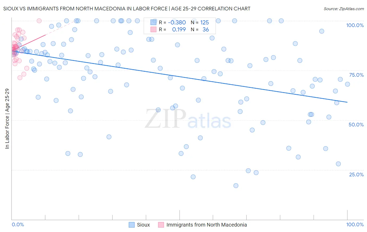 Sioux vs Immigrants from North Macedonia In Labor Force | Age 25-29