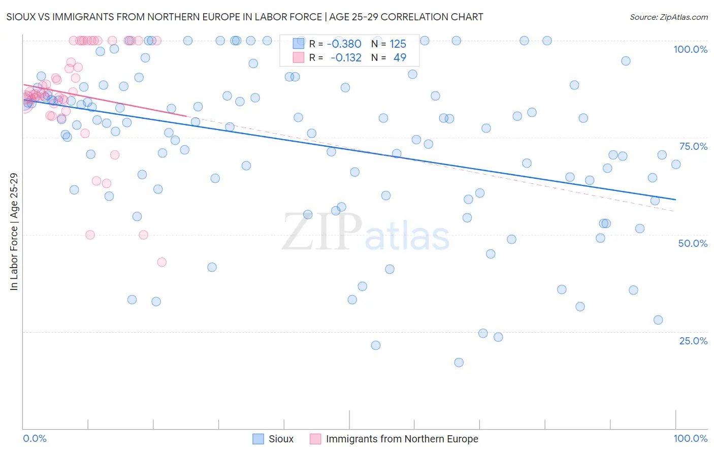 Sioux vs Immigrants from Northern Europe In Labor Force | Age 25-29