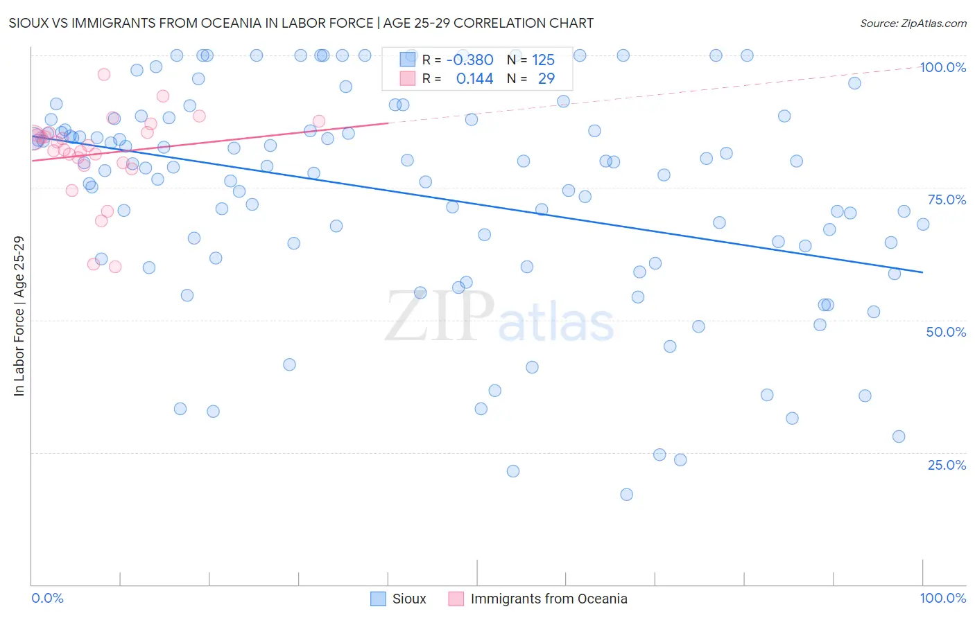 Sioux vs Immigrants from Oceania In Labor Force | Age 25-29