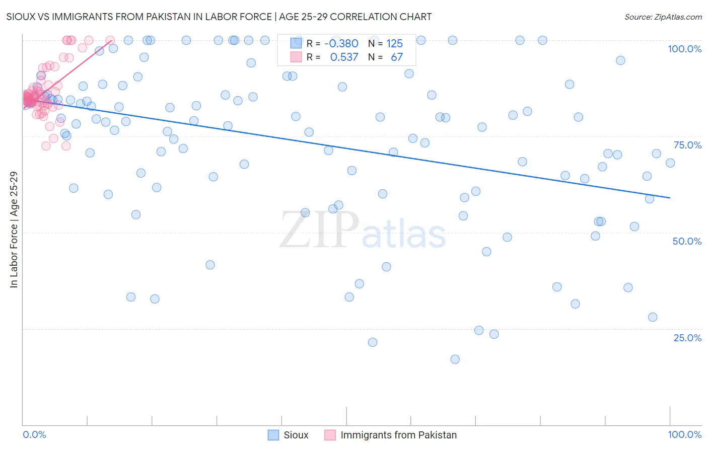 Sioux vs Immigrants from Pakistan In Labor Force | Age 25-29