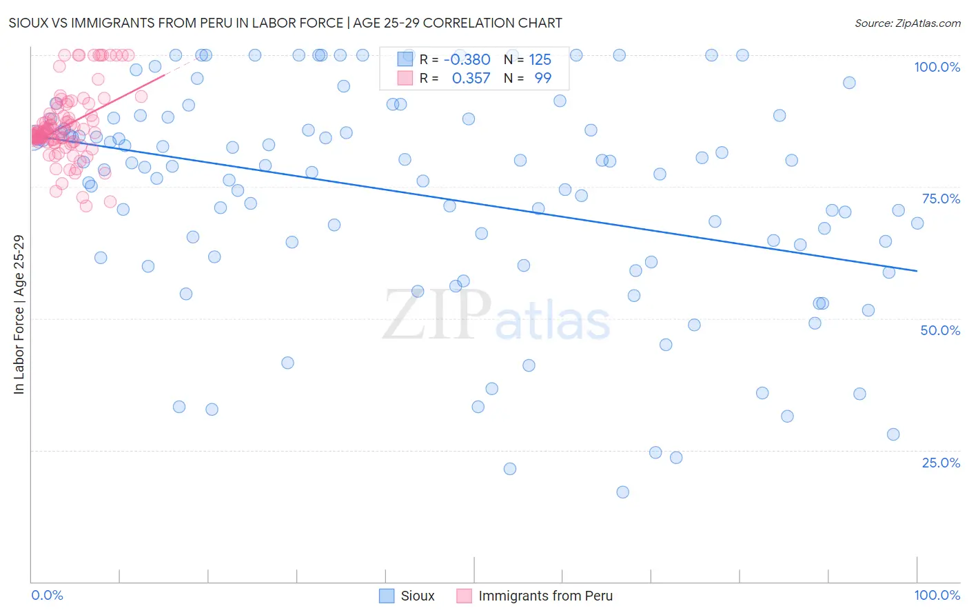 Sioux vs Immigrants from Peru In Labor Force | Age 25-29