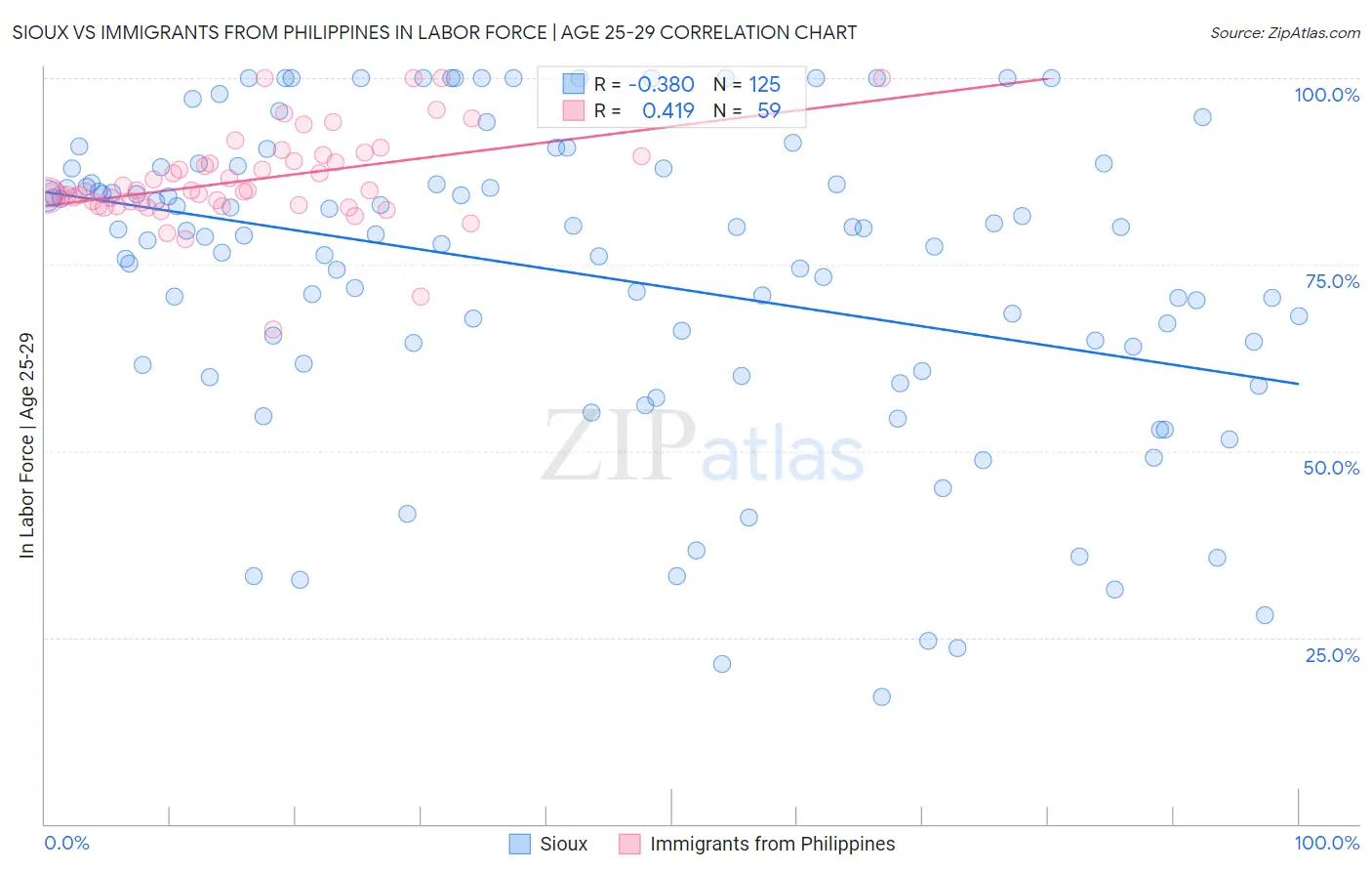 Sioux vs Immigrants from Philippines In Labor Force | Age 25-29