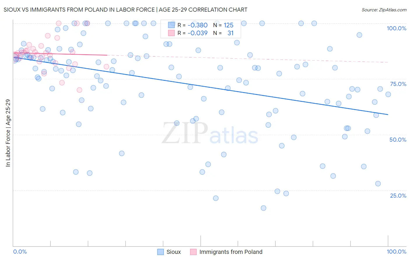 Sioux vs Immigrants from Poland In Labor Force | Age 25-29