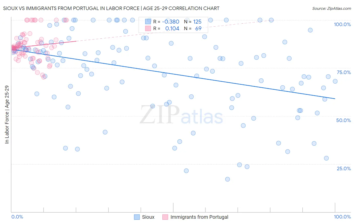 Sioux vs Immigrants from Portugal In Labor Force | Age 25-29