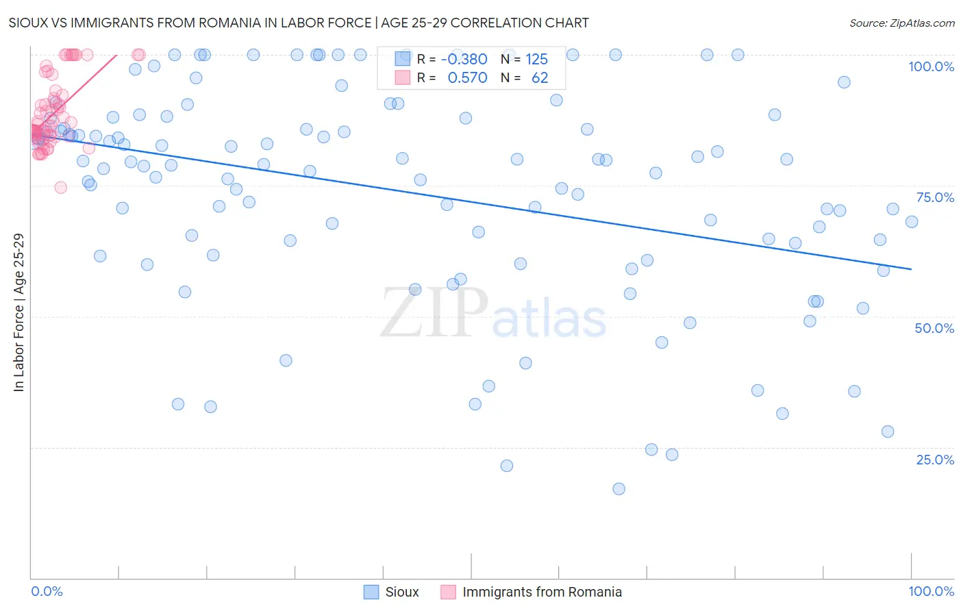Sioux vs Immigrants from Romania In Labor Force | Age 25-29