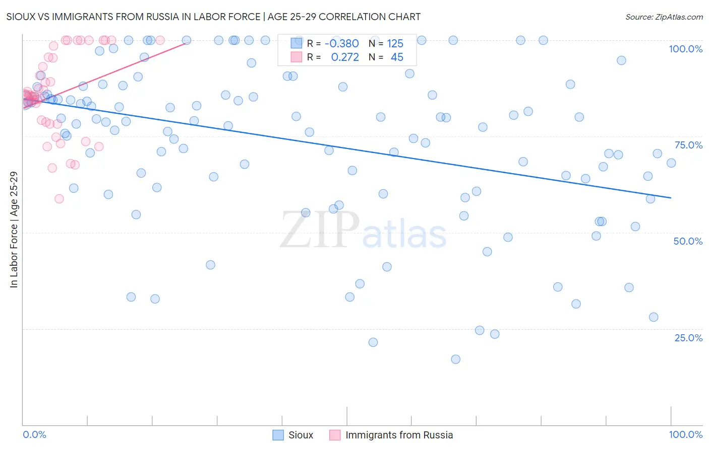 Sioux vs Immigrants from Russia In Labor Force | Age 25-29