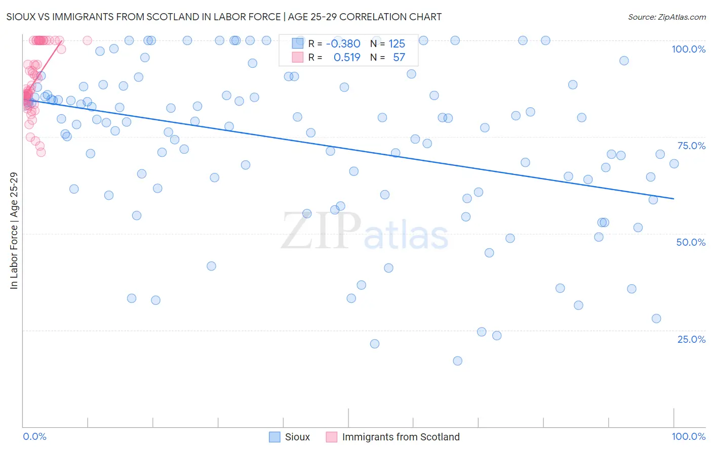 Sioux vs Immigrants from Scotland In Labor Force | Age 25-29