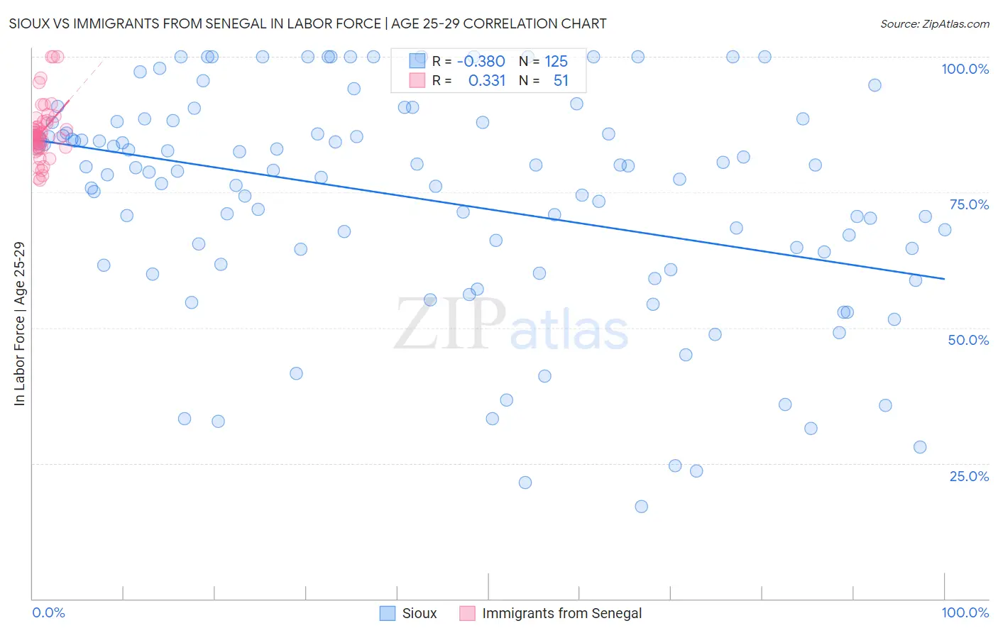 Sioux vs Immigrants from Senegal In Labor Force | Age 25-29