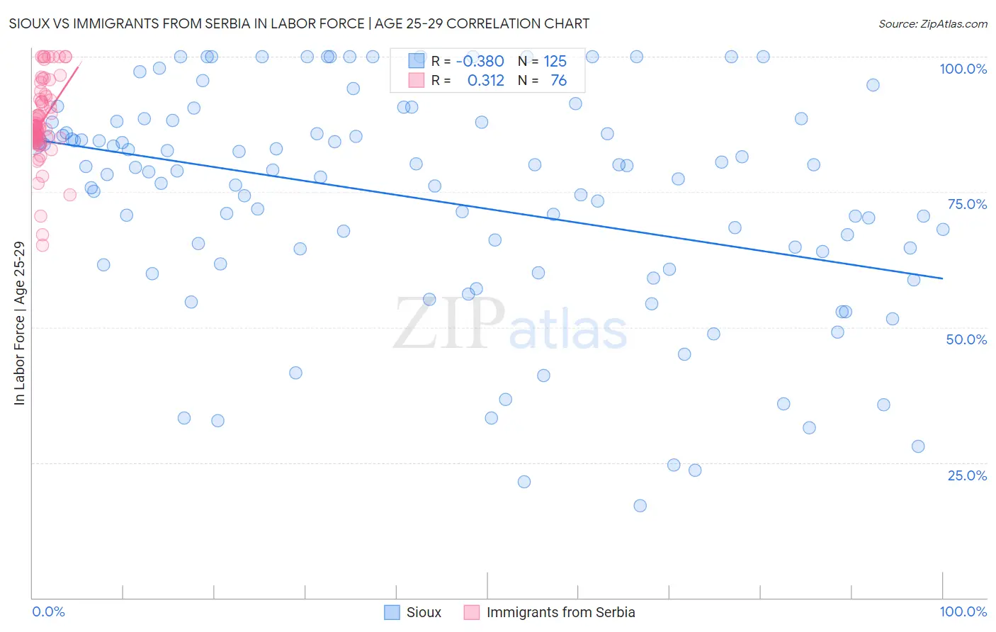 Sioux vs Immigrants from Serbia In Labor Force | Age 25-29